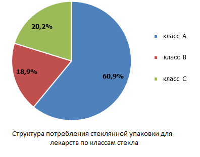 Структура потребления стеклянной упаковки для лекарств по классам стекла 