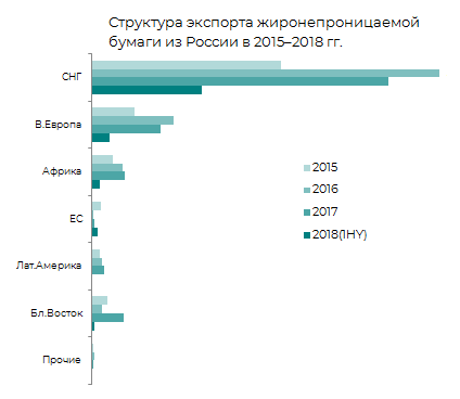 Анализ экспорта жиронепроницаемой бумаги