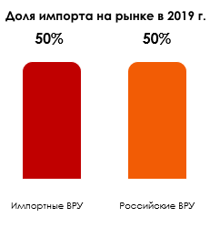 Доля импорта на рынке 2019 г.