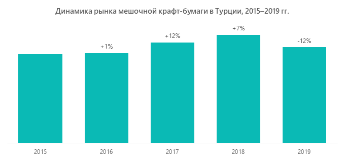 Динамика рынка мешочной крафт-бумаги в Турции, 2015–2019 гг.