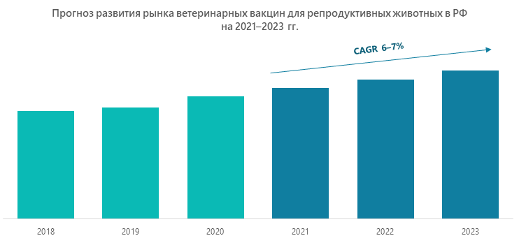 Прогноз развития рынка ветеринарных вакцин для репродуктивных животных в РФ на 2021–2023 гг.
