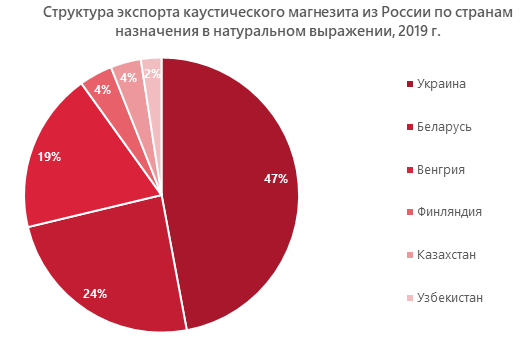 Структура экспорта каустического магнезита из России по странам назначения в натуральном выражении, 2019 г.