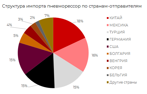 Структура импорта пневморессоров по странам отправителям