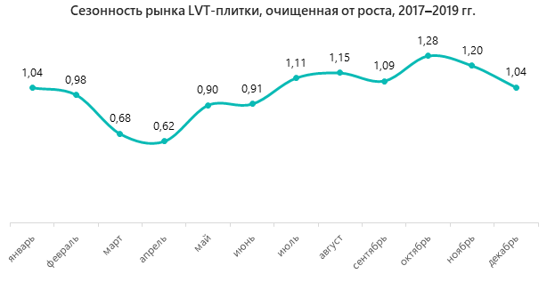 Сезонность рынка LVT-плитки, очищенная от роста, 2017–2019 гг.