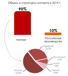 Объём структуры импорта