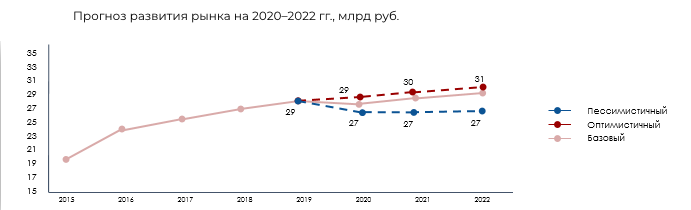 Прогноз развития рынка 2020-2022 гг.