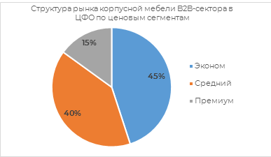 Структура рынка B2B-мебели в ЦФО по цене