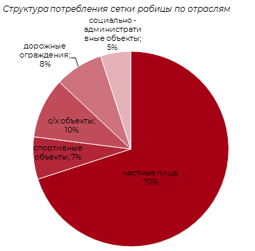 Структура потребления заборов из сетки-рабицы