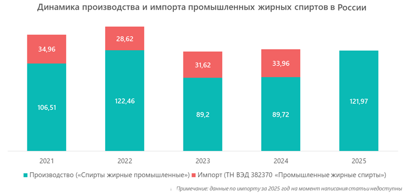Динамика производства и импорта промышленных жирных спиртов в России
