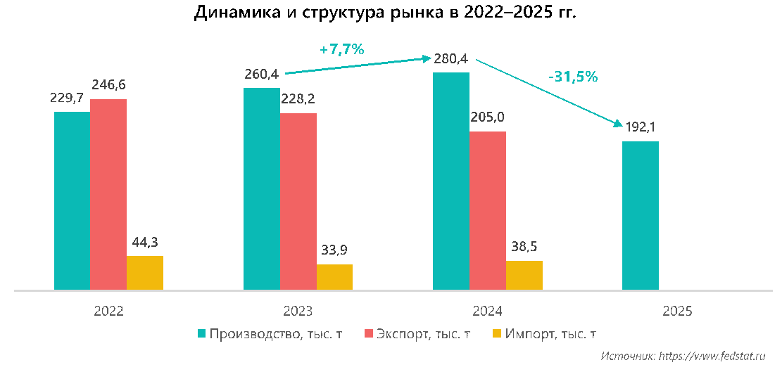 Динамика и структура рынка в 2022&ndash;2025 гг.