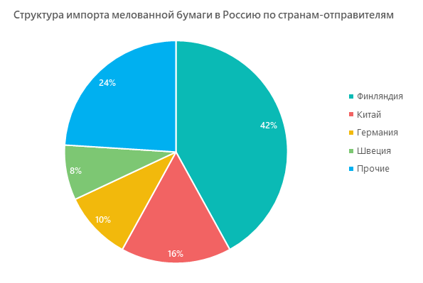 Структура импорта мелованной бумаги в Россию по странам-отправителям