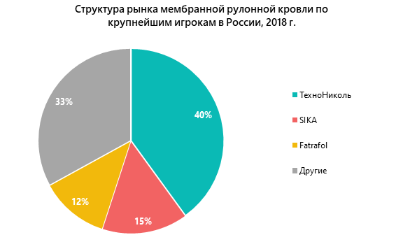 Структура рынка мембранной рулонной кровли по крупнейшим игрокам в России, 2018 г.