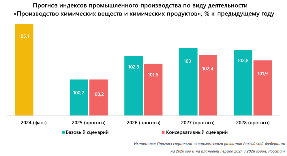 Прогноз индексов промышленного производства по виду деятельности «Производство химических веществ и химических продуктов», % к предыдущему году