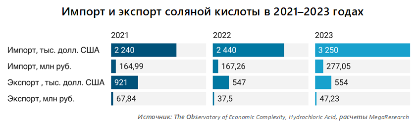 Импорт и экспорт соляной кислоты в 2021–2023 годах