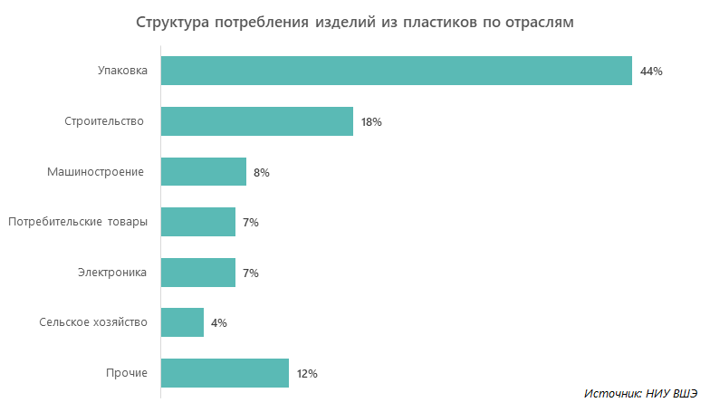 Структура потребления изделий из пластиков по отраслям