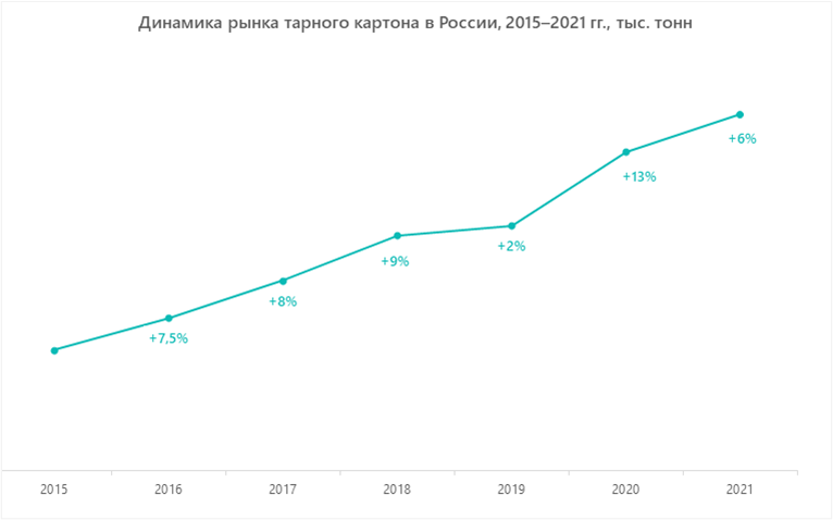 Динамика рынка тарного картона в России, 2015–2021 гг., тыс. тонн