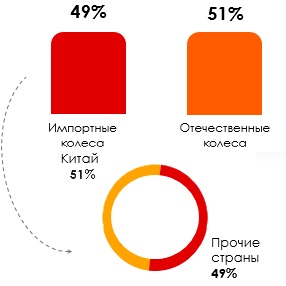 Оценка степени импортозависимости