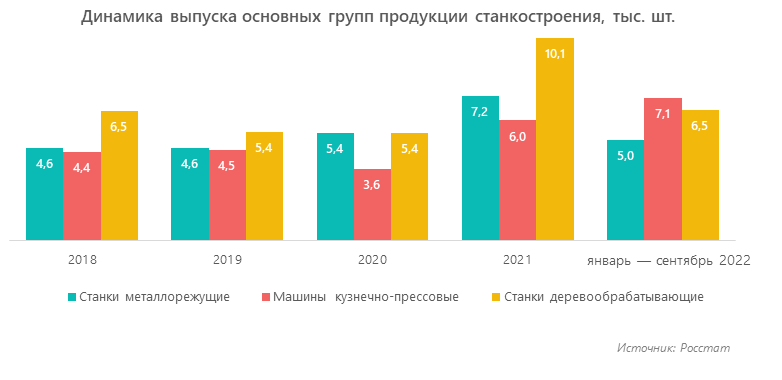 Динамика выпуска основных групп продукции станкостроения, тыс. шт.