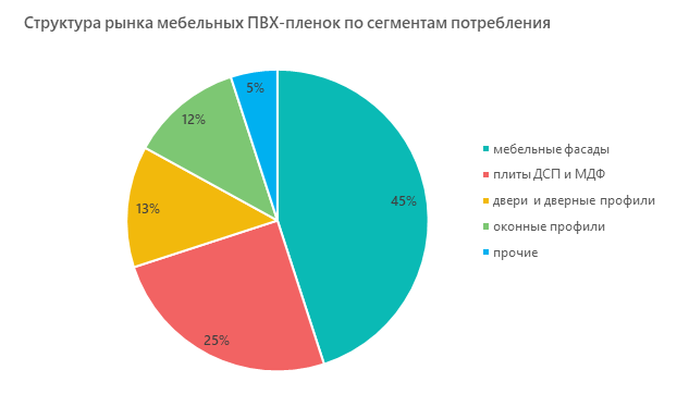 Структура рынка мебельных ПВХ-пленок по сегментам потребления