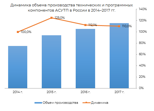 Динамика объёма производства технических и прораммных компанентов АСУ ТП в России 2014-2017 гг.