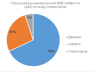 Структуры рынка по виду материалов