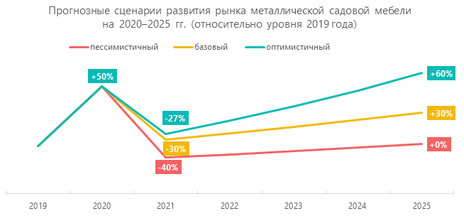 Прогнозные сценарии развития рынка металлической садовой мебели на 2020–2025 гг.