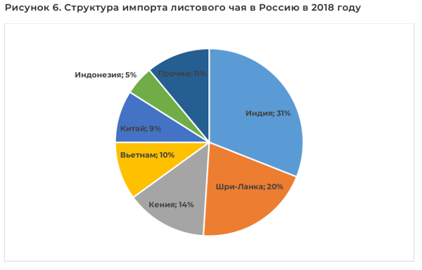 Структура импорта листового чая в Россию в 2018 году