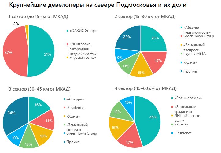 Крупнейшие девелоперы на севере Подмосковья и их доли