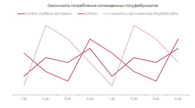 Сезонность потребления охлажденных полуфабрикатов 