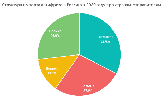 Структура импорта антифриза в Россию в 2020 году про странам-отправителям
