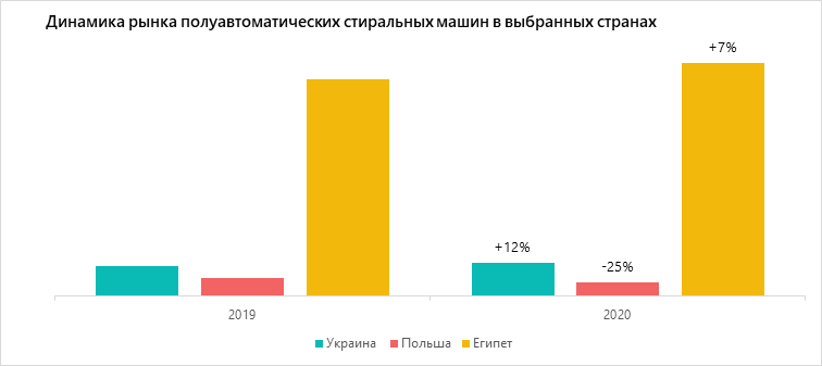 Динамика рынка полуавтоматических стиральных машин в выбранных странах