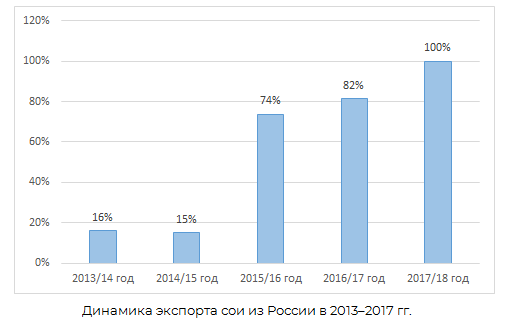Динамика экспорта сои из России в 2013-2017 г.