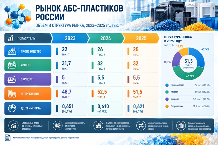 Объем и структура рынка АБС-пластиков России, 2023&ndash;2025 гг., тыс. т