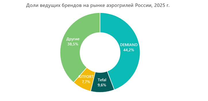 Доли ведущих брендов на рынке аэрогрилей России, 2025 г.