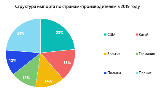 Структура импорта по странам-производителям в 2019 году