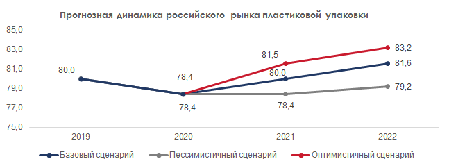 Прогноз динамики российского рынка пластиковой упаковки