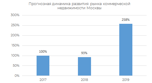 Прогнозная динамика развития рынка коммерческой недвижимости Москвы