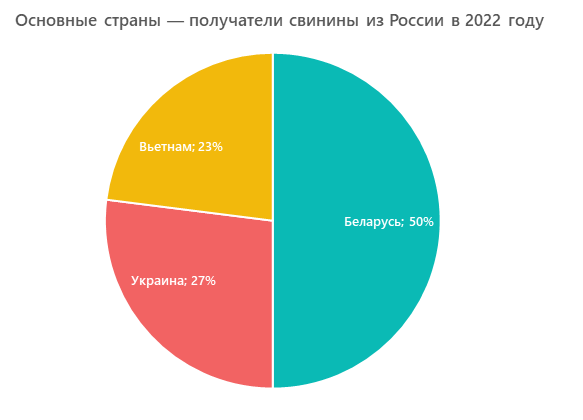 Основные страны — получатели свинины в 2022 году