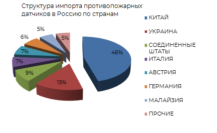 Структура импорта противопожарных датчиков в Россию по странам