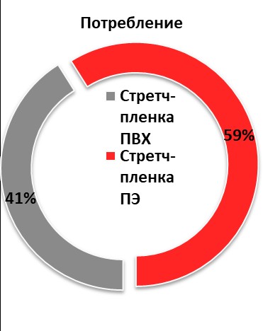 Структура потребления по типу пищевой стретч-пленки