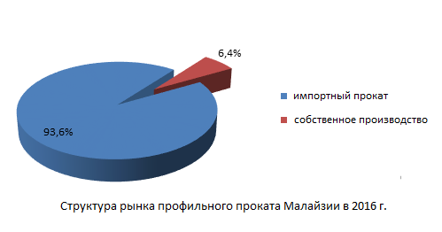 Структура рынка профильного проката Малайзии 2016 г.