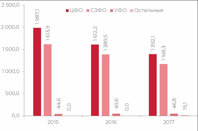 Структура рынка по продукции в упаковке флоу-пак в разрезе федеральных округов