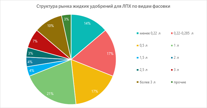 Структура рынка жидких удобрений для ЛПХ по видам фасовки