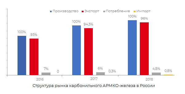 Структура рынка карбонильного АРМКО-железа в России