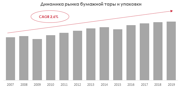 Динамика рынка бумажной тары и упаковки