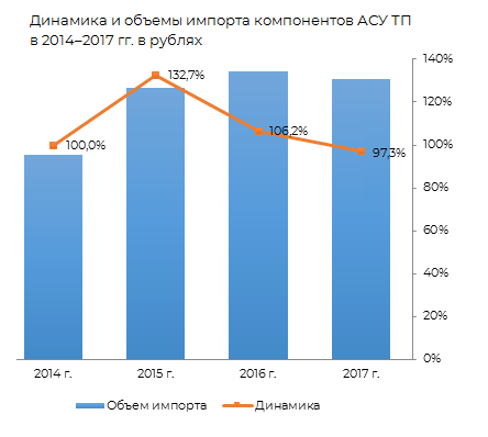 Динамика объёма импорта компонентов АСУ ТП в 2014-2017 гг. в рублях.