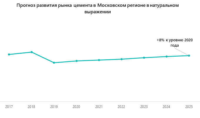 Прогноз развития рынка цемента в Московском регионе в натуральном выражении