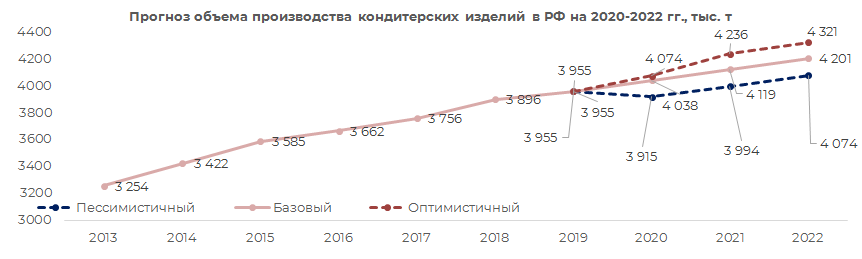 Прогноз объёма производства кондитерских изделий в РФ на 2020-2022 гг тыс. т.