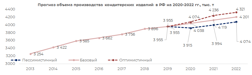 Реферат: Исследование рынка конфет