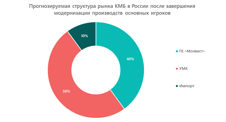 Прогнозируемая структура рынка КМБ в России после завершения модернизации производств основных игроков